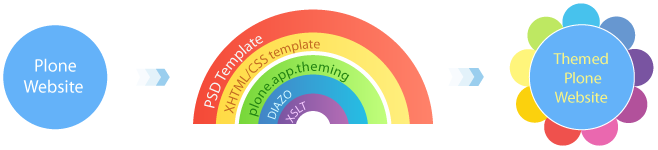 Plone diazo Themes