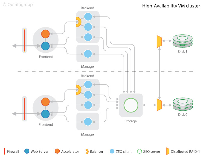 Highly Available VM cluster