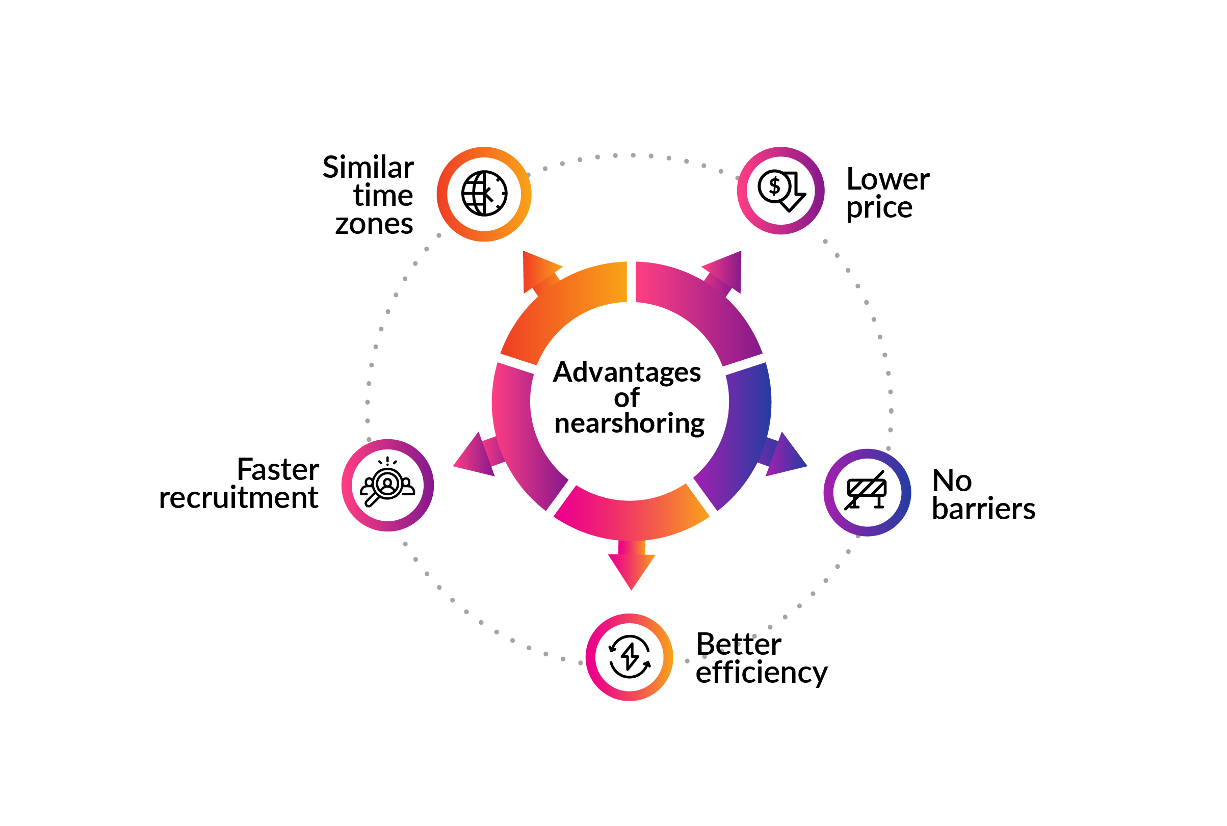 Nearshoring advantages