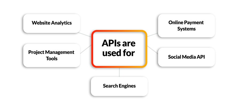 APIs are used for