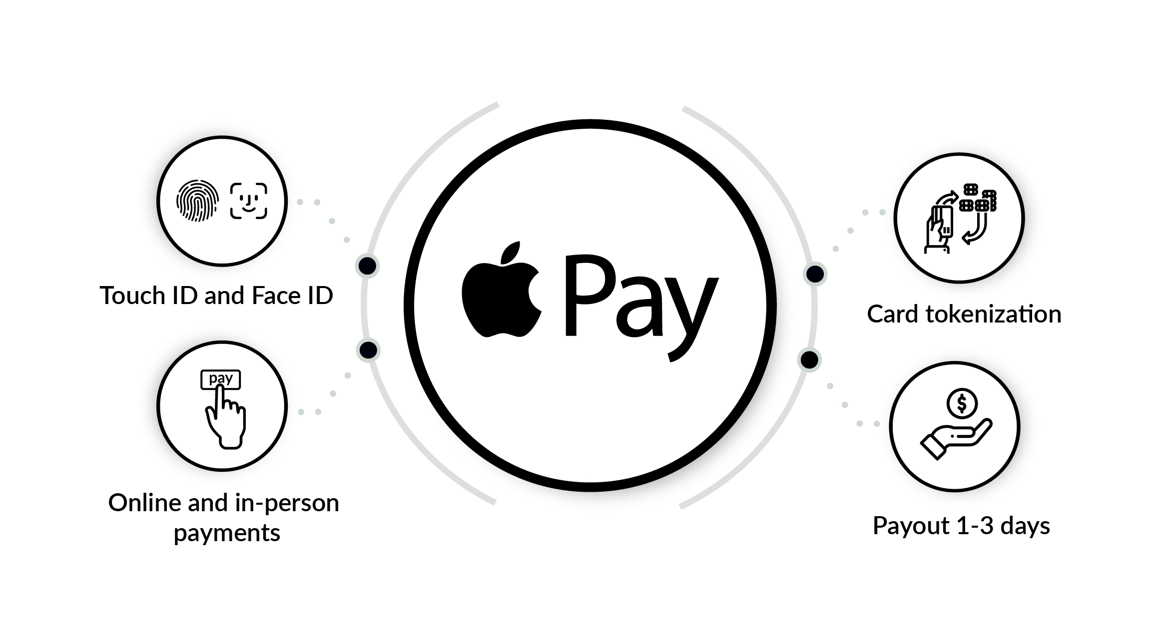 Apple Pay features