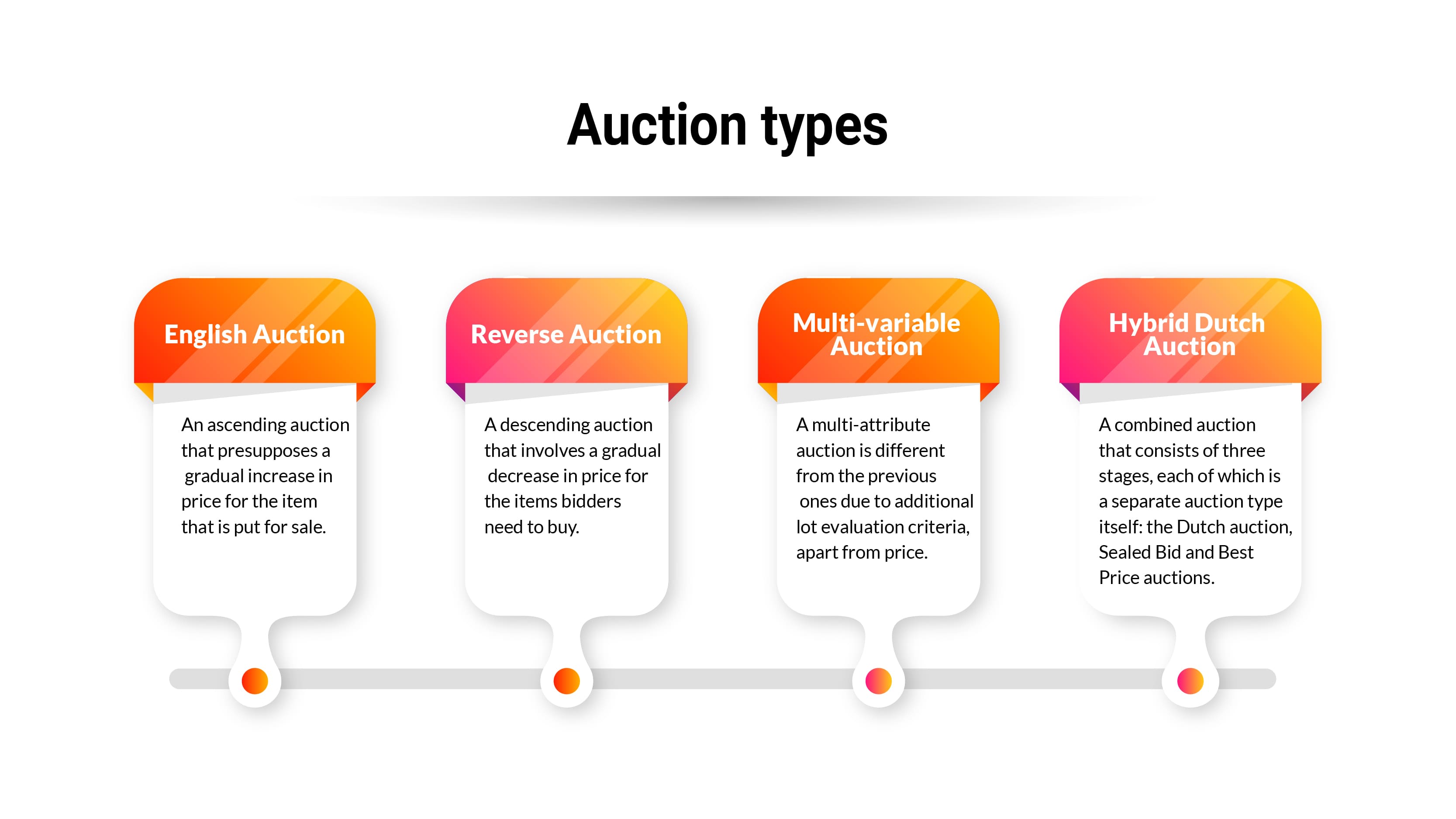 Auction types. English Auction.  An ascending auction that presupposes a gradual increase in price for the item that is put for sale. Reverse Auction. A descending auction that involves a gradual decrease in price for the items bidders need to buy. Multi-variable Auction. A multi-attribute auction is different from the previous ones due to additional lot evaluation criteria, apart from price. Hybrid Dutch Auction. A combined auction that consists of three stages, each of which is a separate auction type itself: the Dutch auction, Sealed Bid and Best Price auctions.
