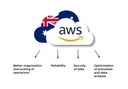 aws government cloud in Australia_1.jpg