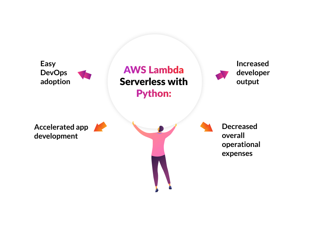 Easy DevOps adoption, accelerated app development, increased developer output, decreased overall operational expenses