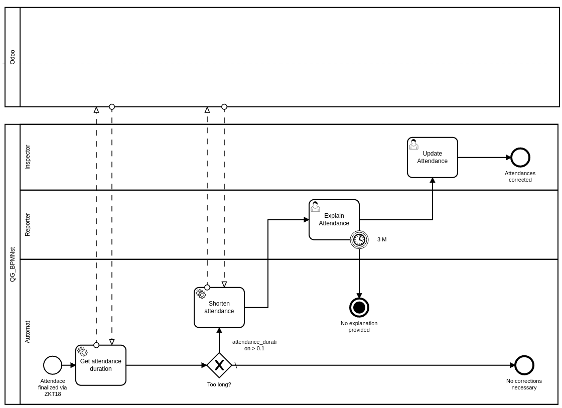 Attendance duration checks workflow