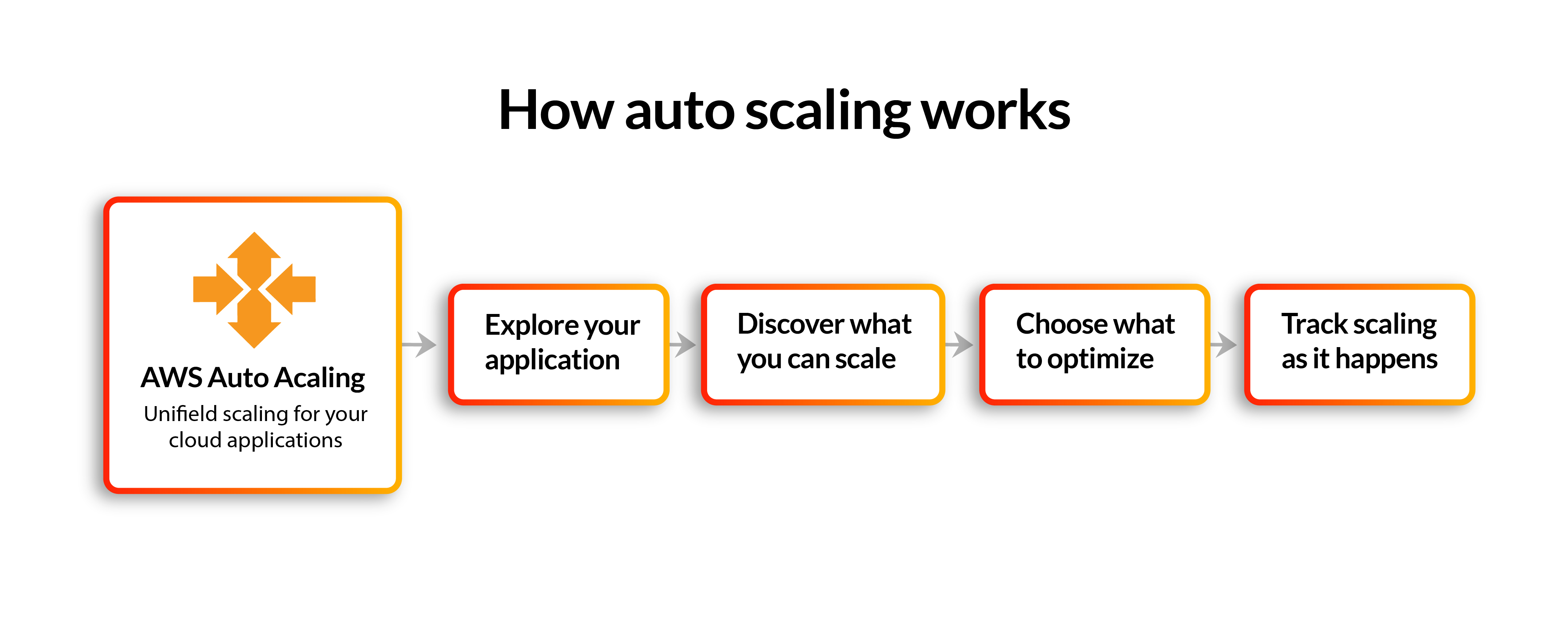 How Auto Scaling works