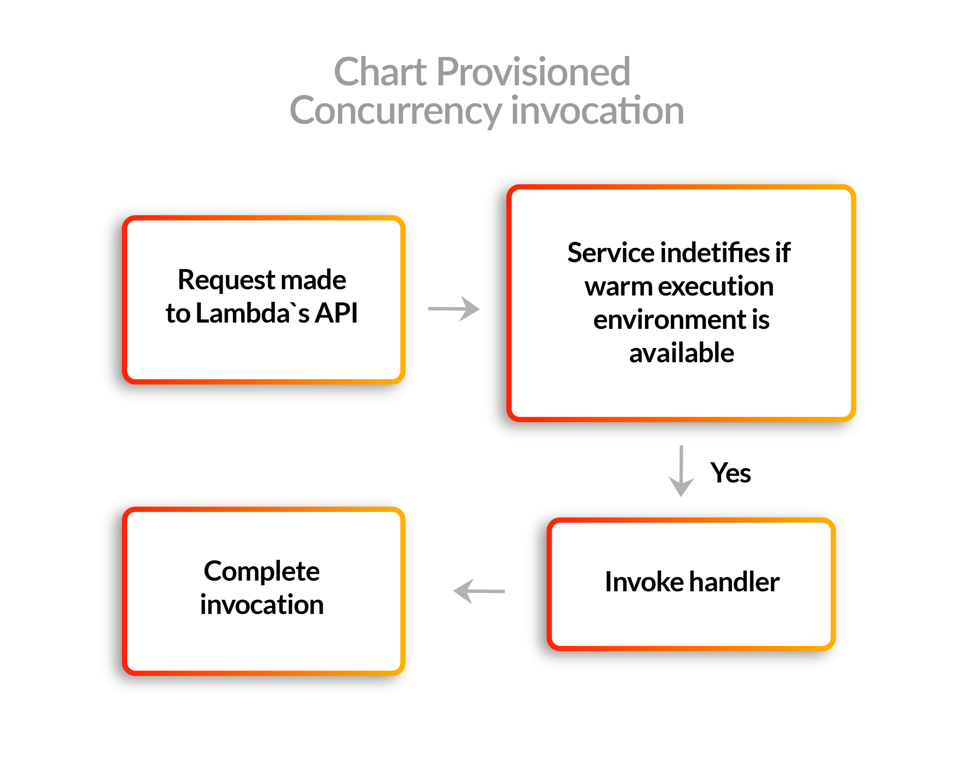 Provisioned Concurrency invocation