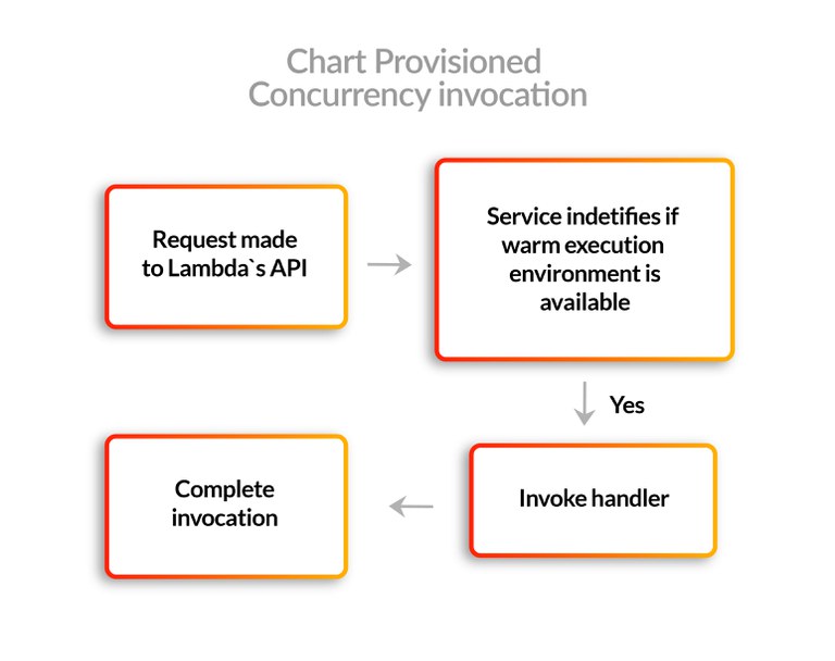 chart provisioned concurrency invocation.jpg