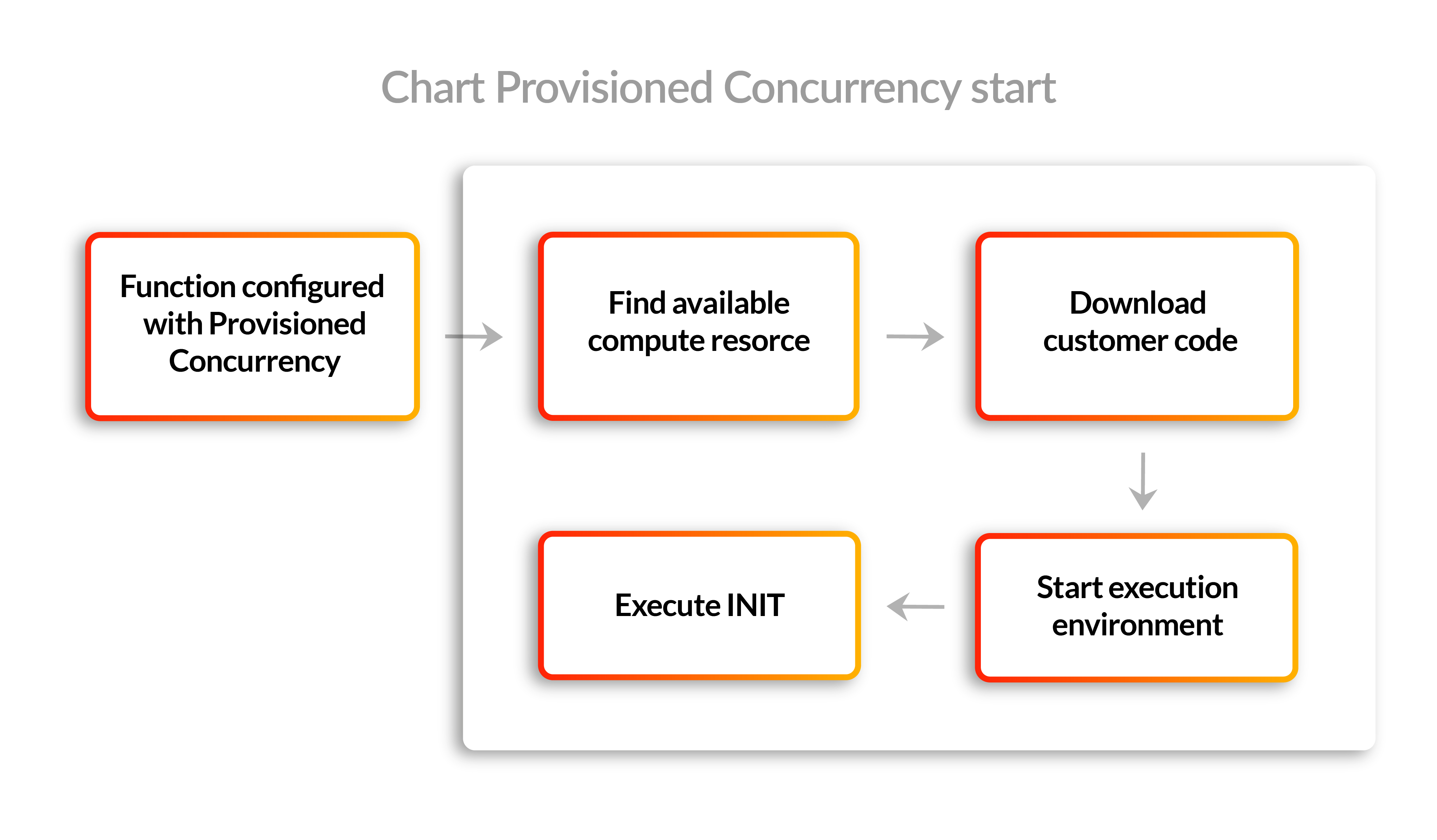 Provisioned Concurrency start