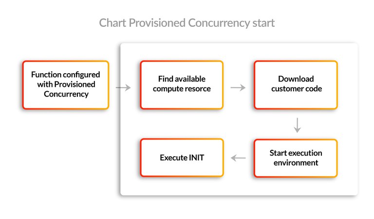 chart provisioned concurrency start.jpg