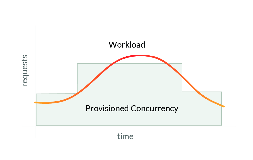 chart scheduled concurrency.jpg
