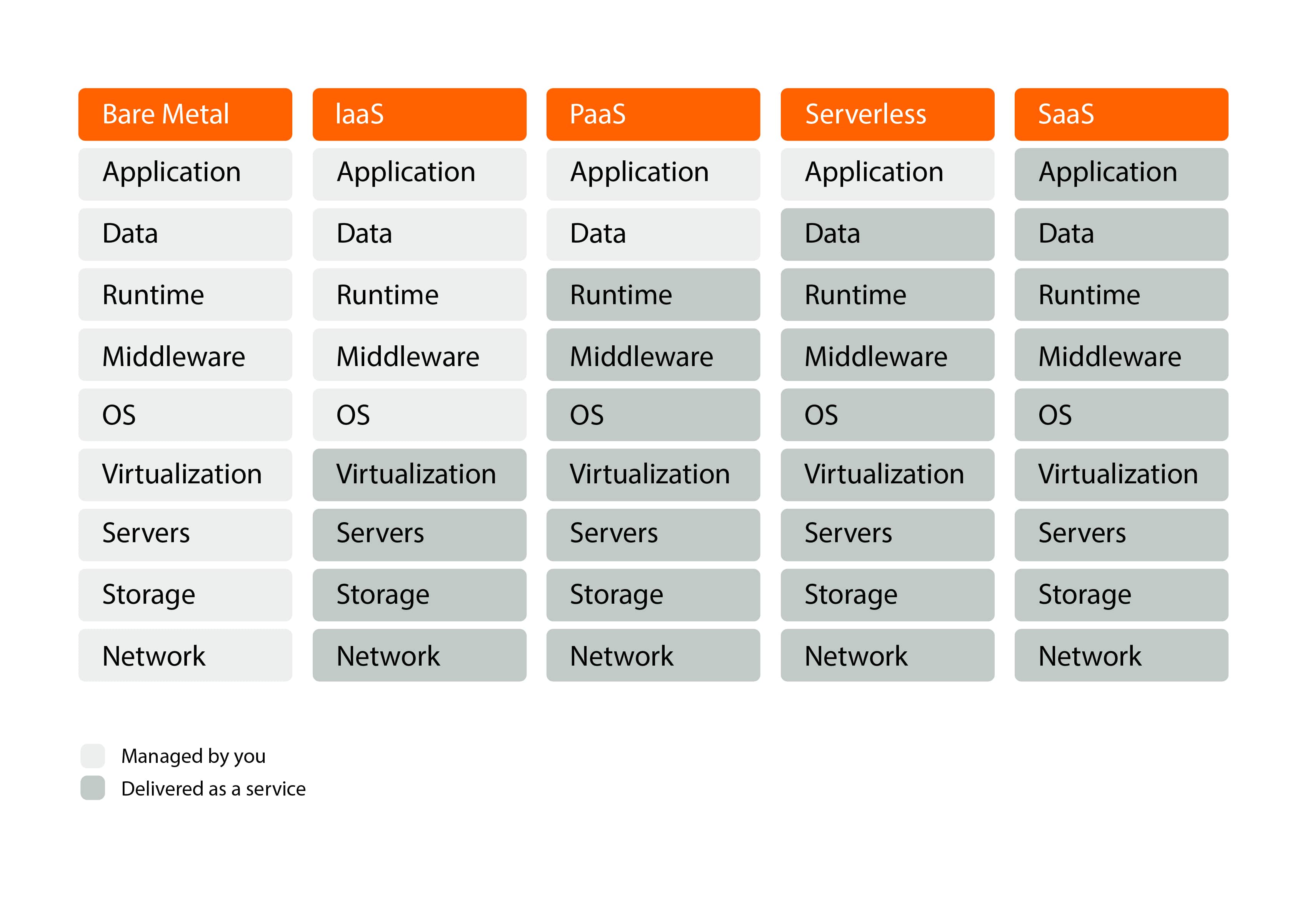 COmparison of Serverless and Other hosting solutions