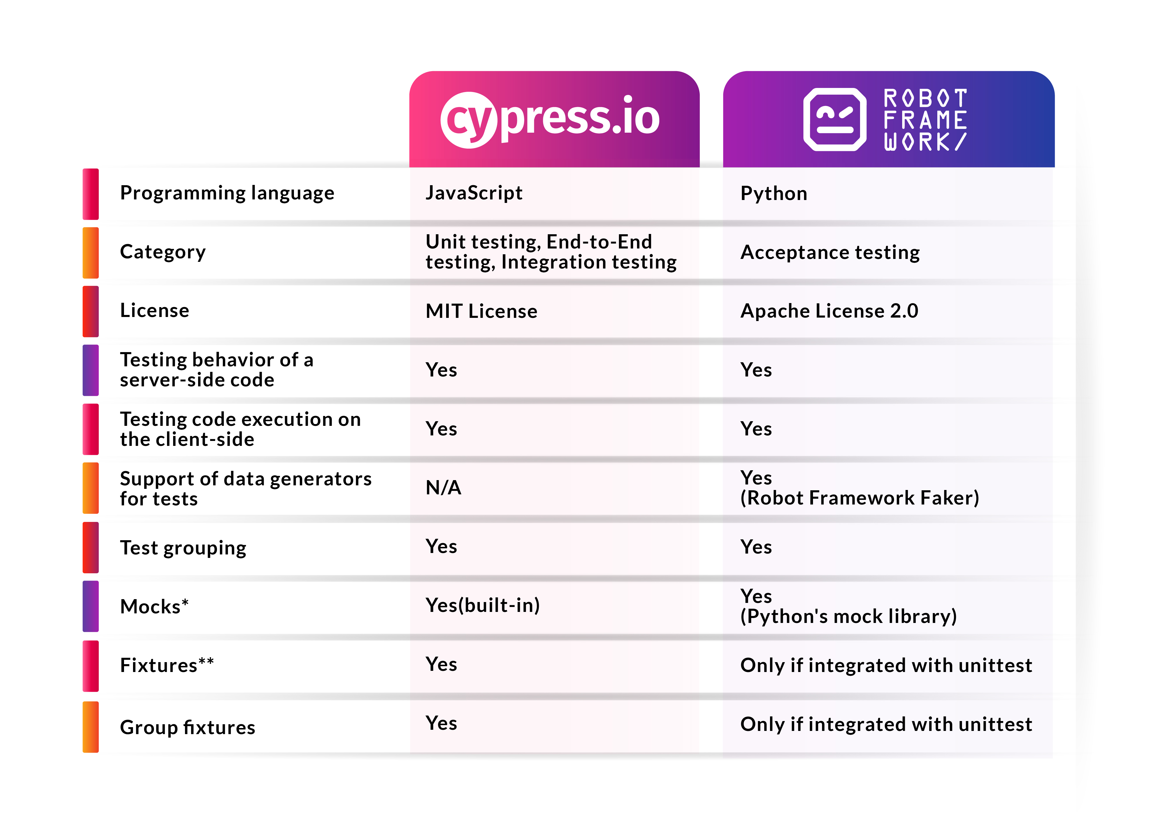 Cypress vs Robot Framework