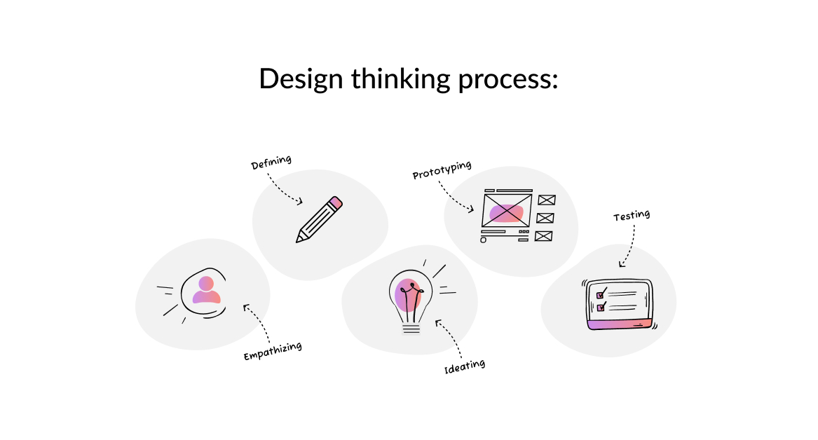 Stages of Design thinking