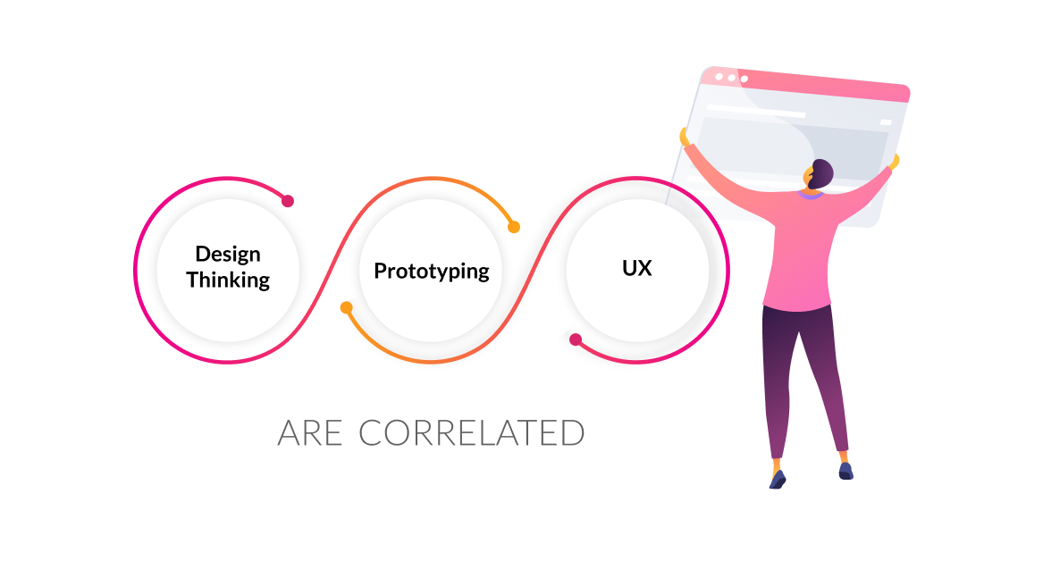 The connection between Design Thinking, Prototyping and UX