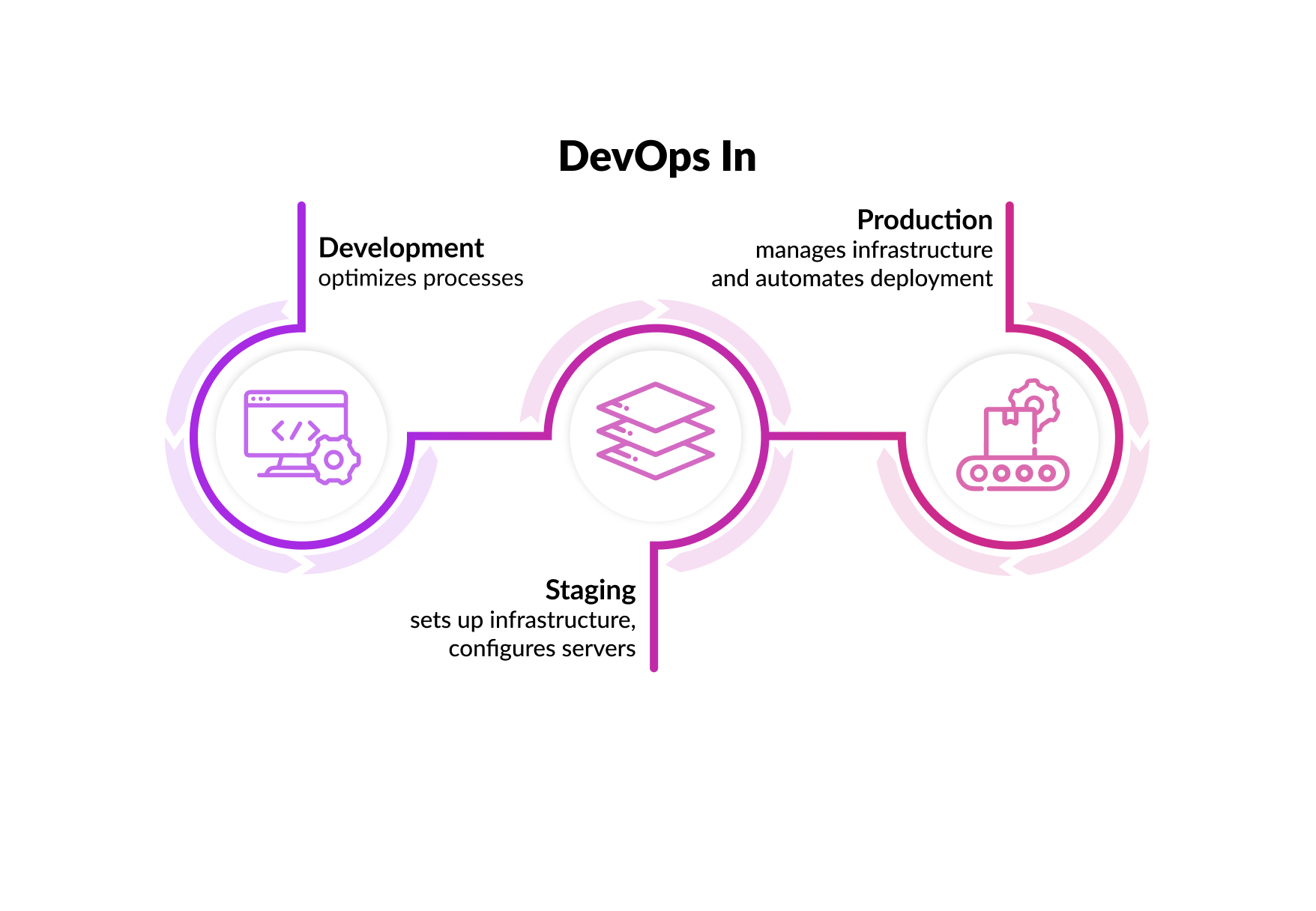 DevOps in development staging production