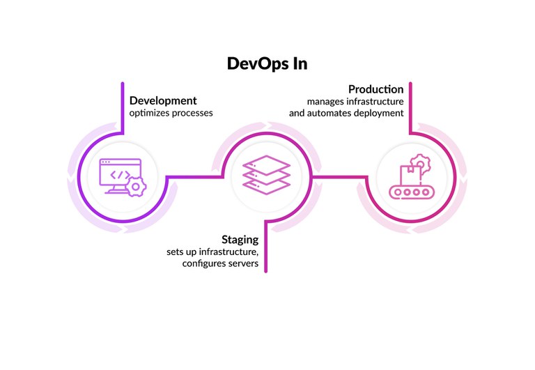 DevOps in Development Staging Production.jpg