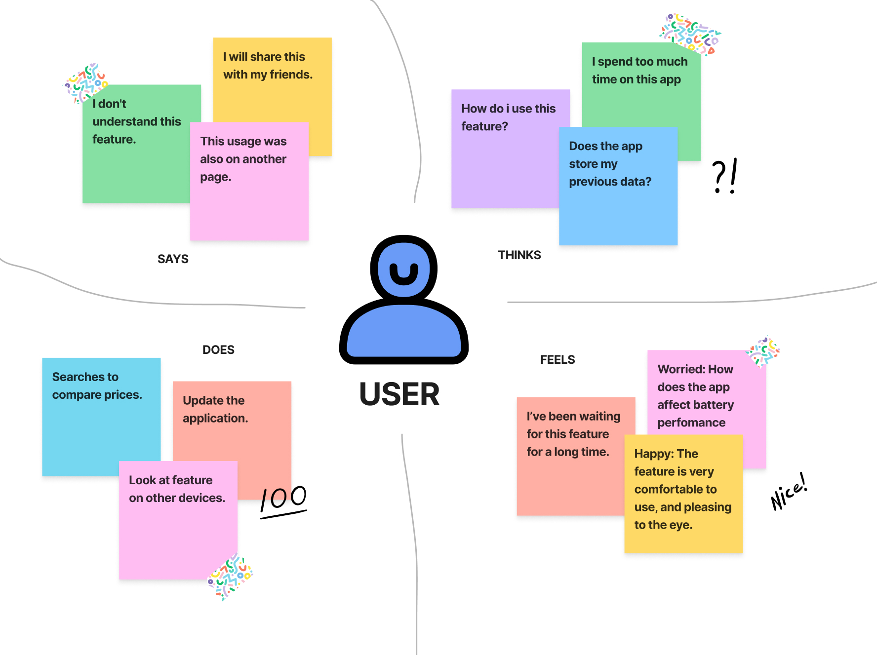 Empathy Mapping