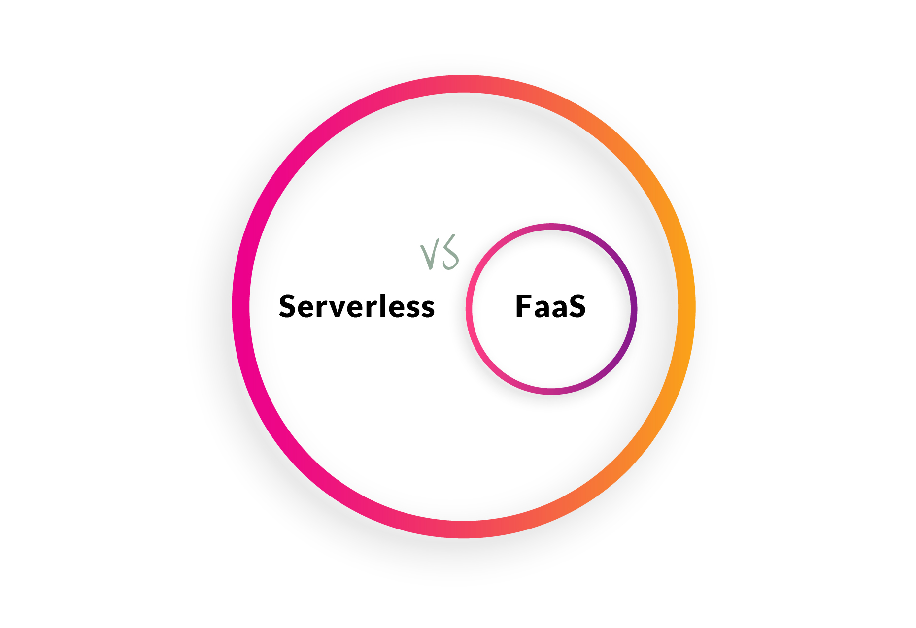 FAAS VS SERVELESS PROGRAMMING