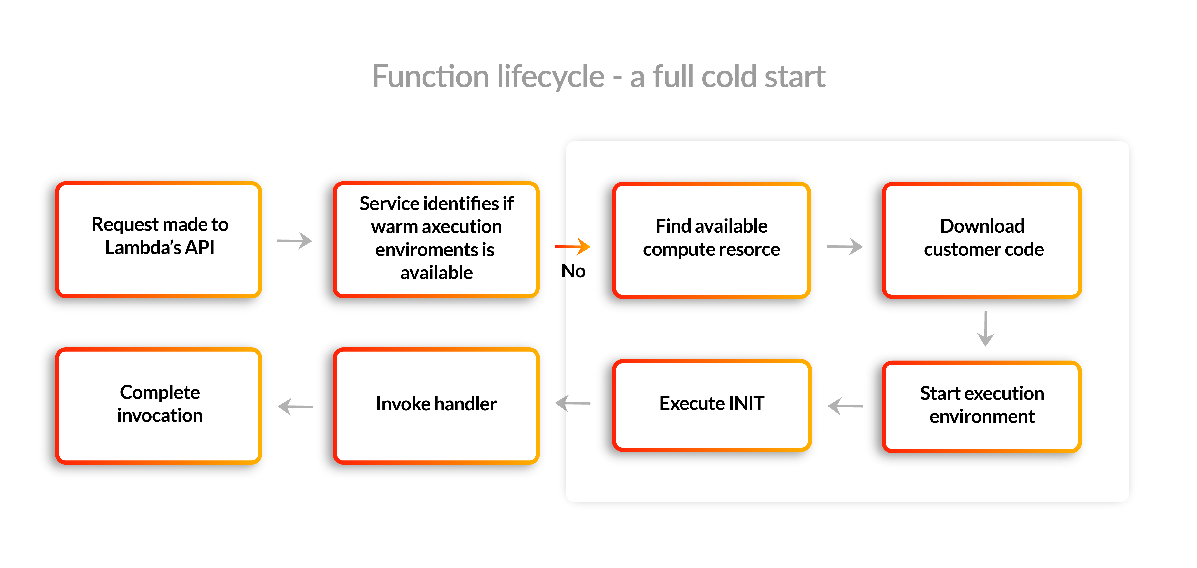 Function lifecycle - a full cold start