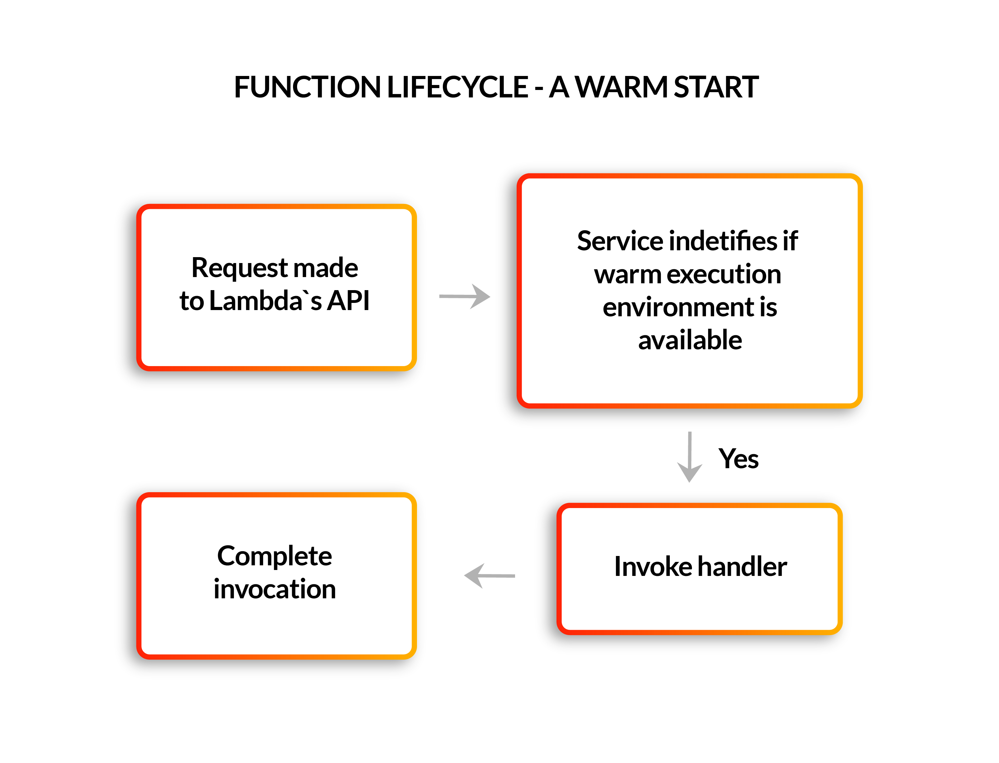 Function lifecycle - a warm start