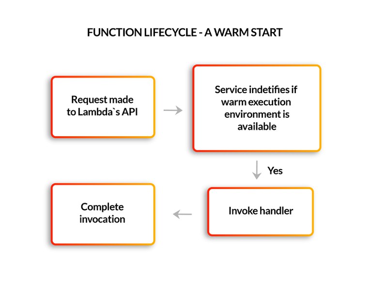 Function lifecycle - a warm start.jpg