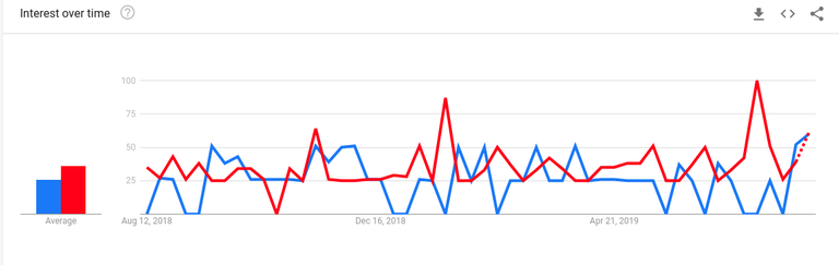 google trends_plone_wagtail.png