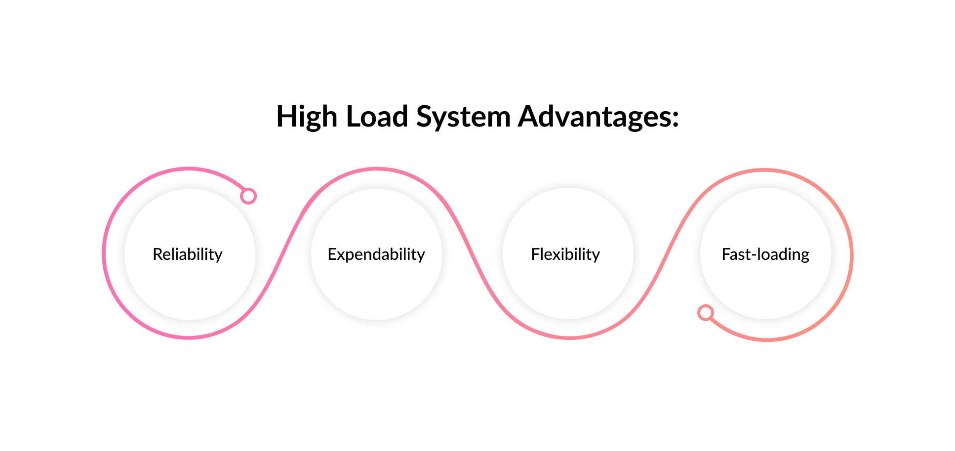 Development of a high load project like