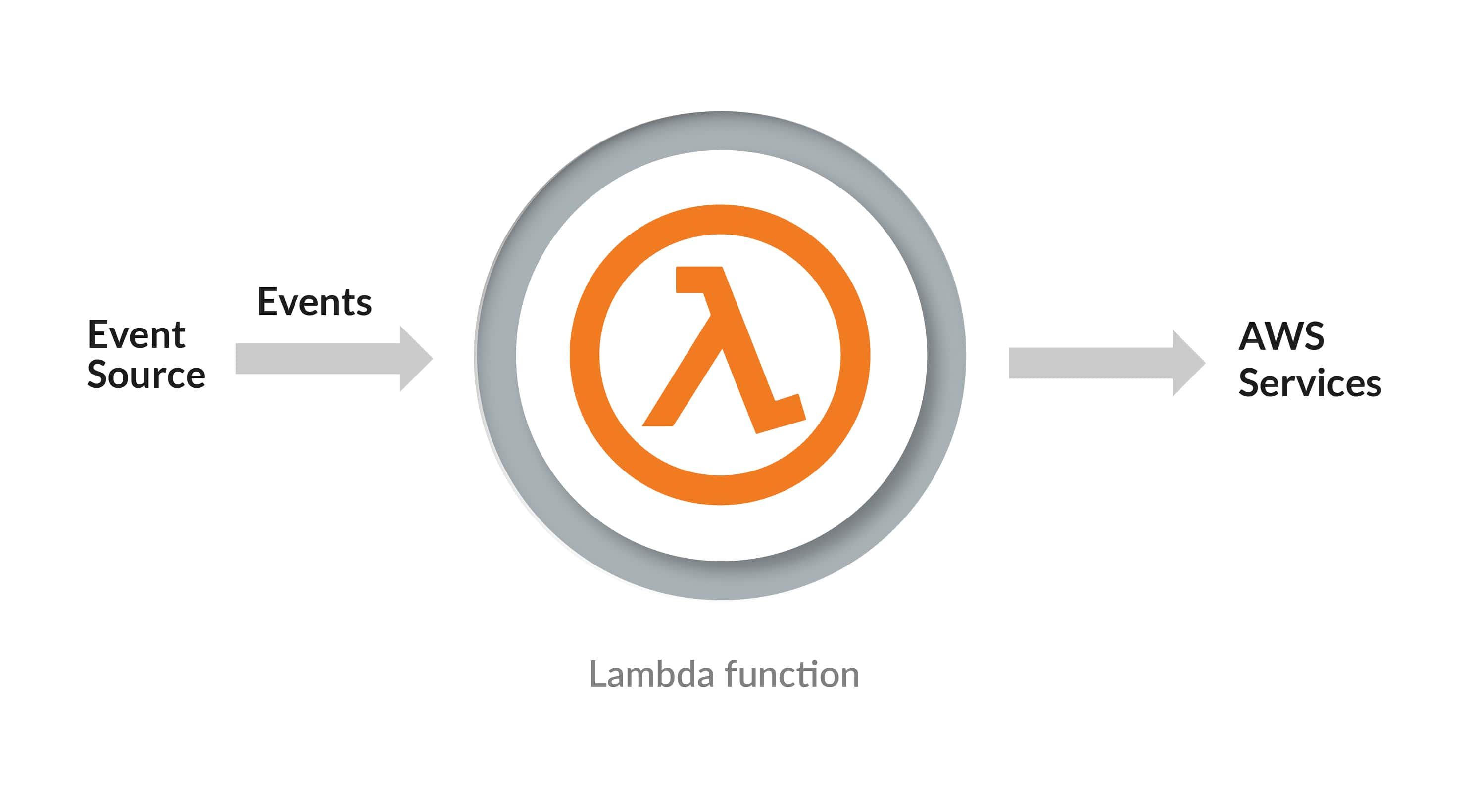 Running a Lambda function process