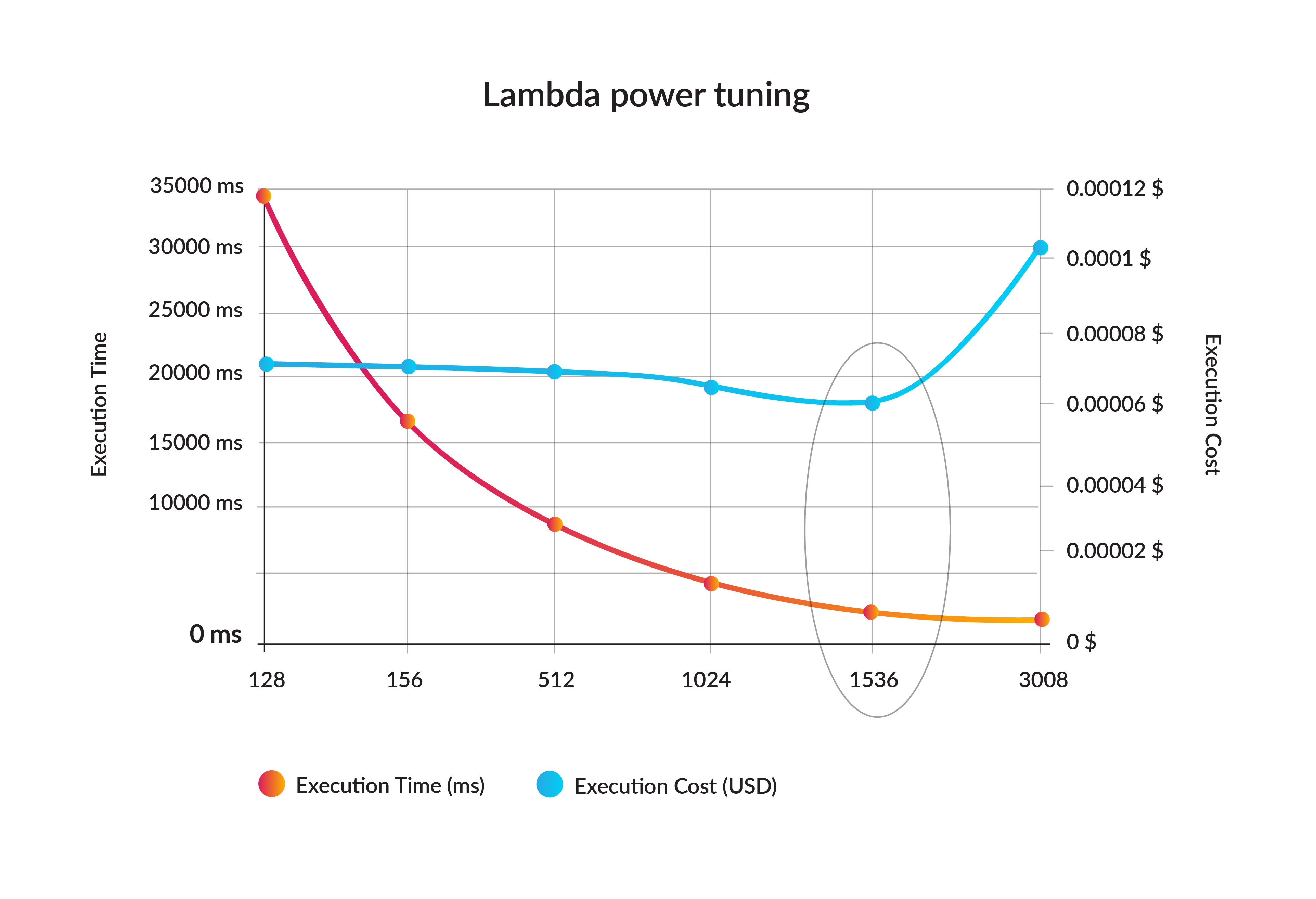 Lambda Power Tuning