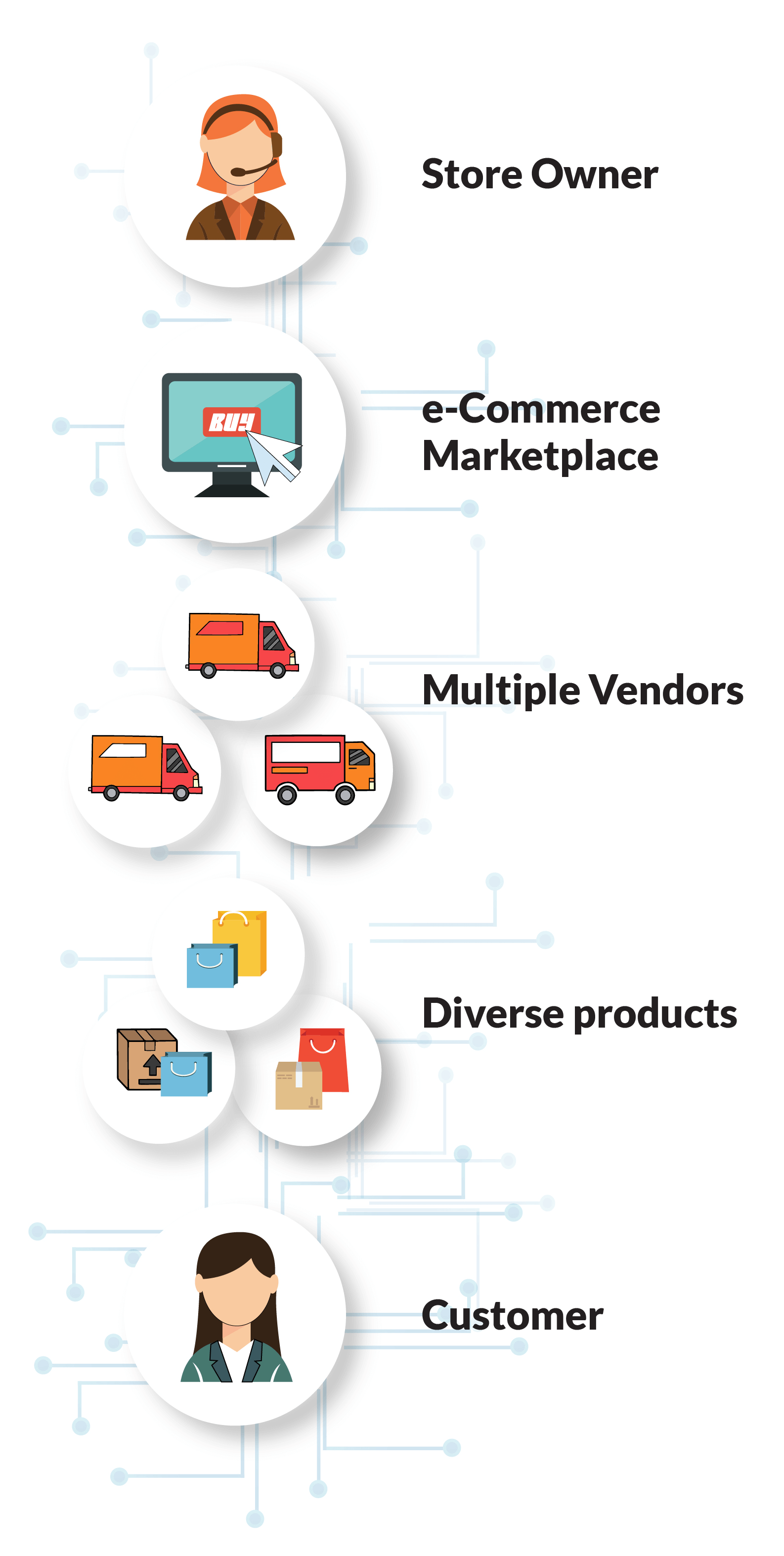 Store Owner. e-Commerce Marketplace. Multiple Vendors. Diverse Products. Customer.