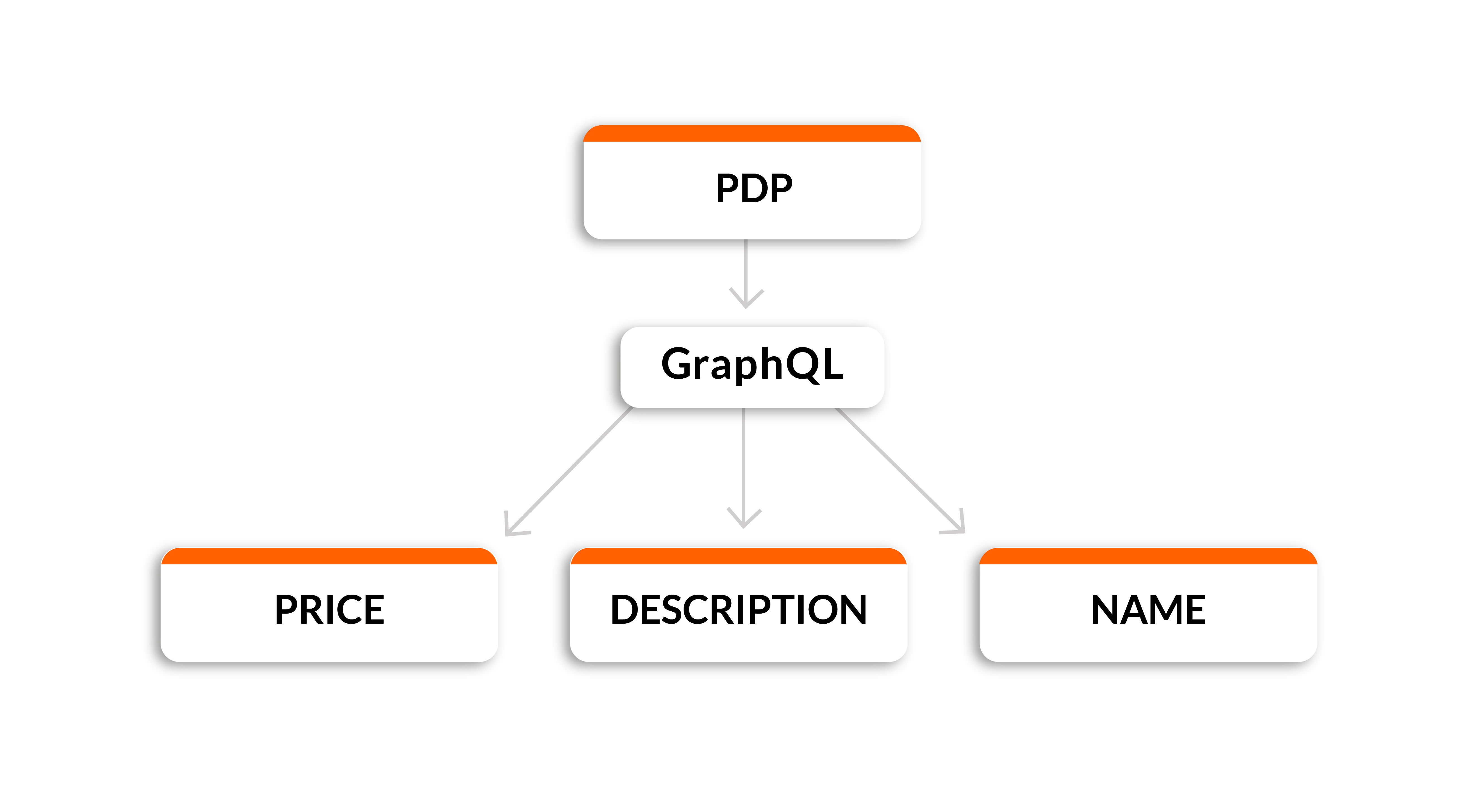 Product display page with GraphQL API