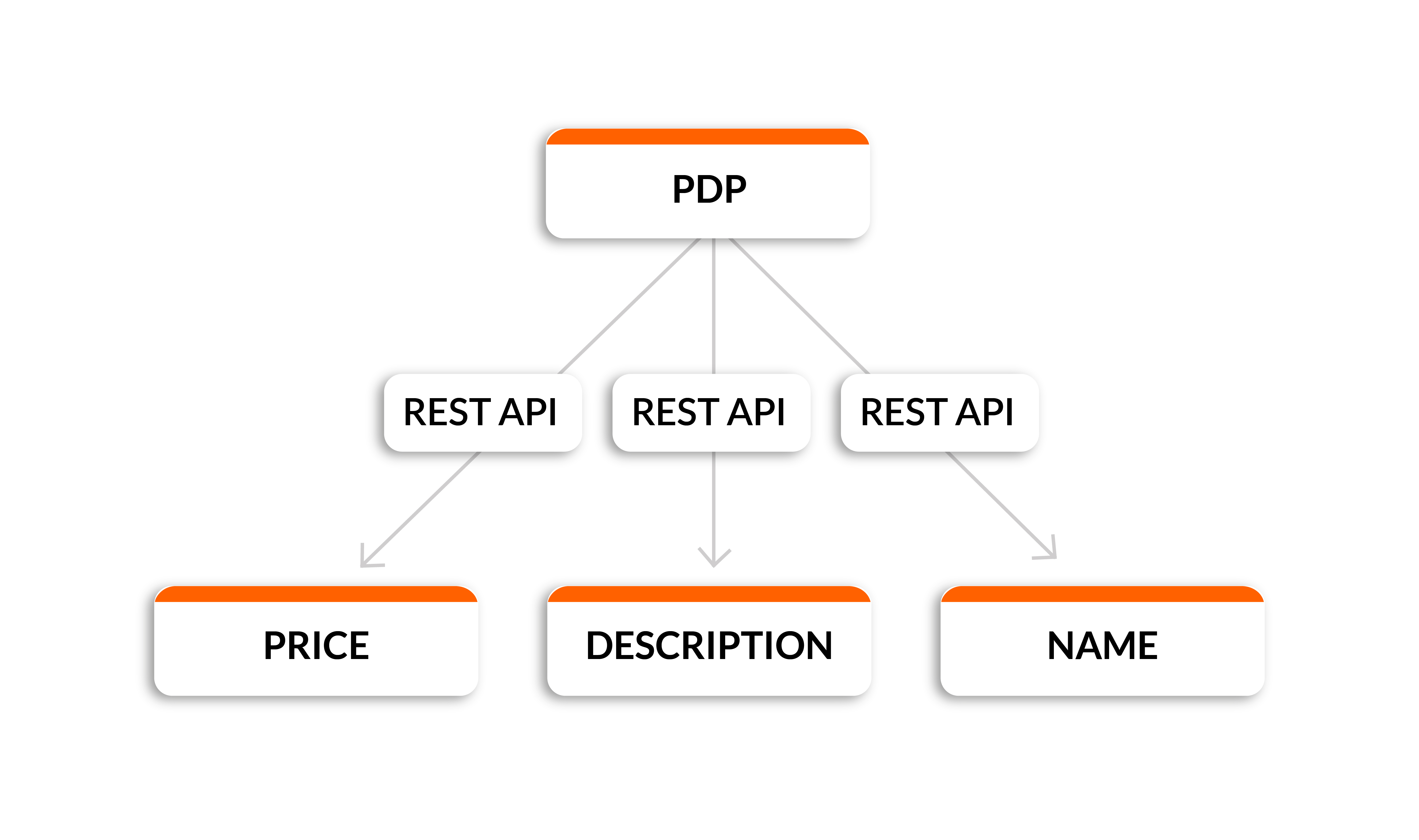 Product display page with REST API