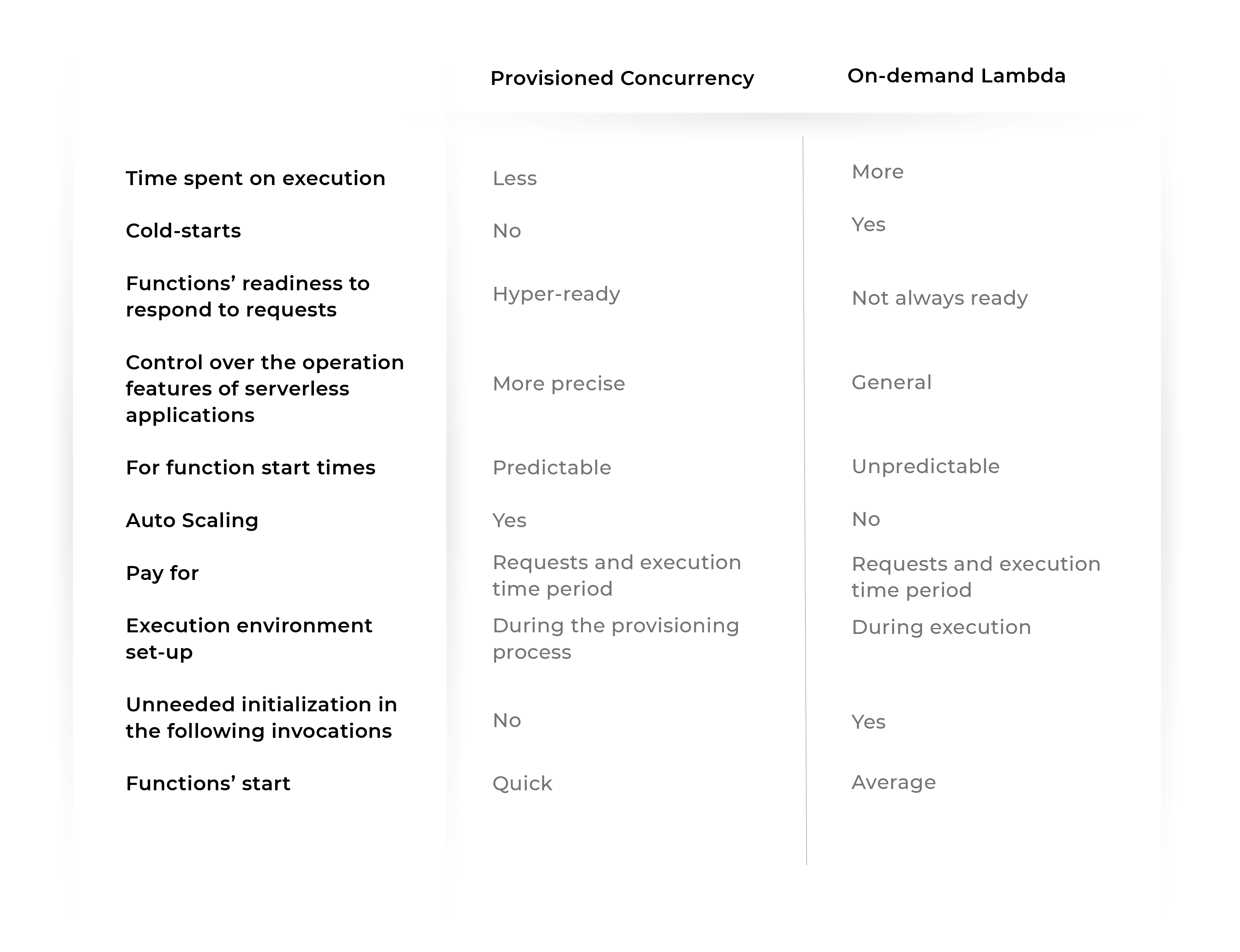 Provisioned Concurrency vs On-demand Lambda