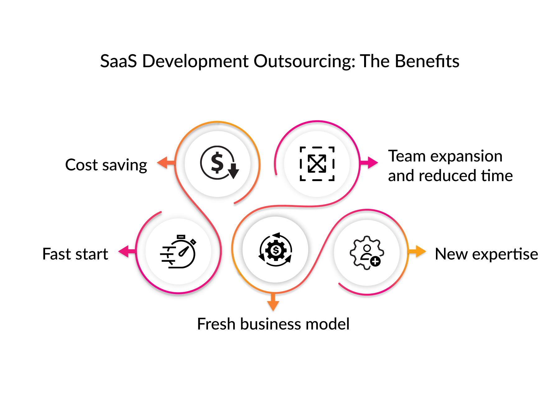 SaaS development outsourcing benefits