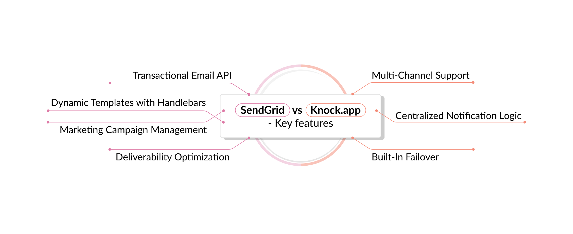 SendGrid vs Knock.app - Key features