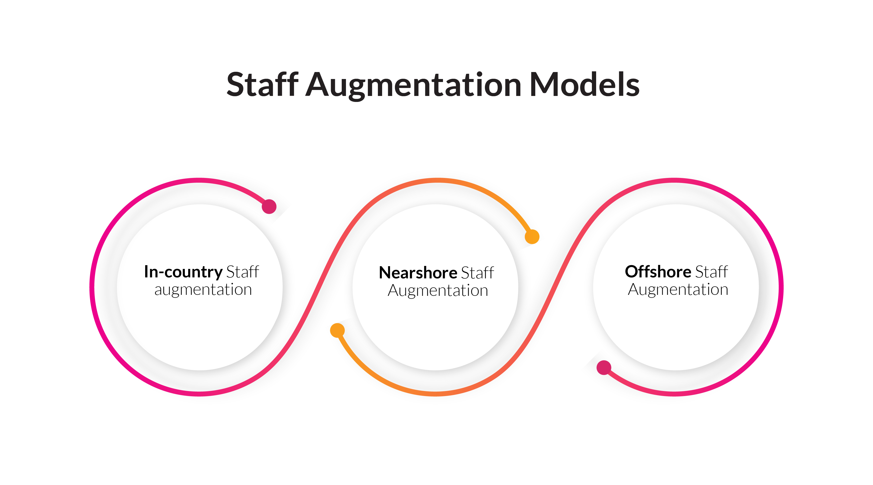 Staff Augmentation Models