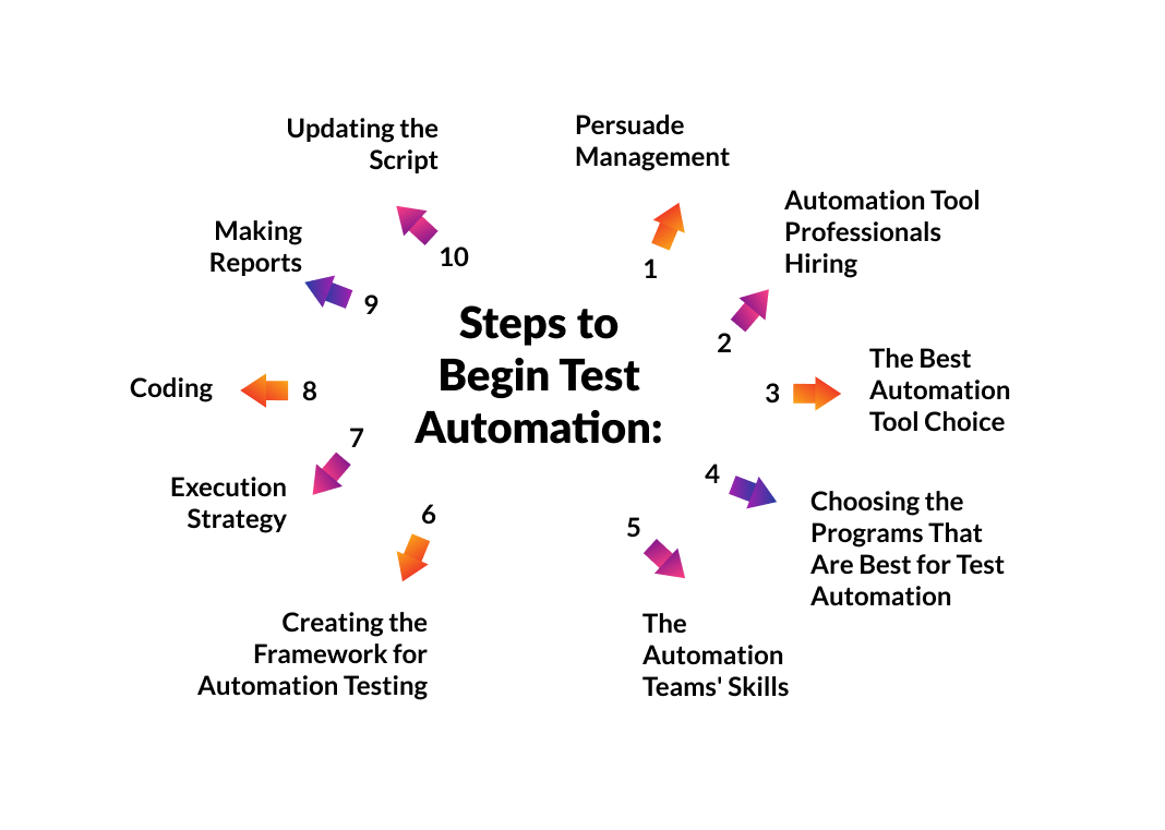Steps to Begin Test Automation
