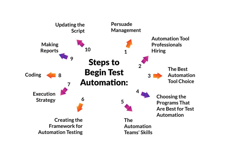 Steps to Begin Test Automation_.jpg