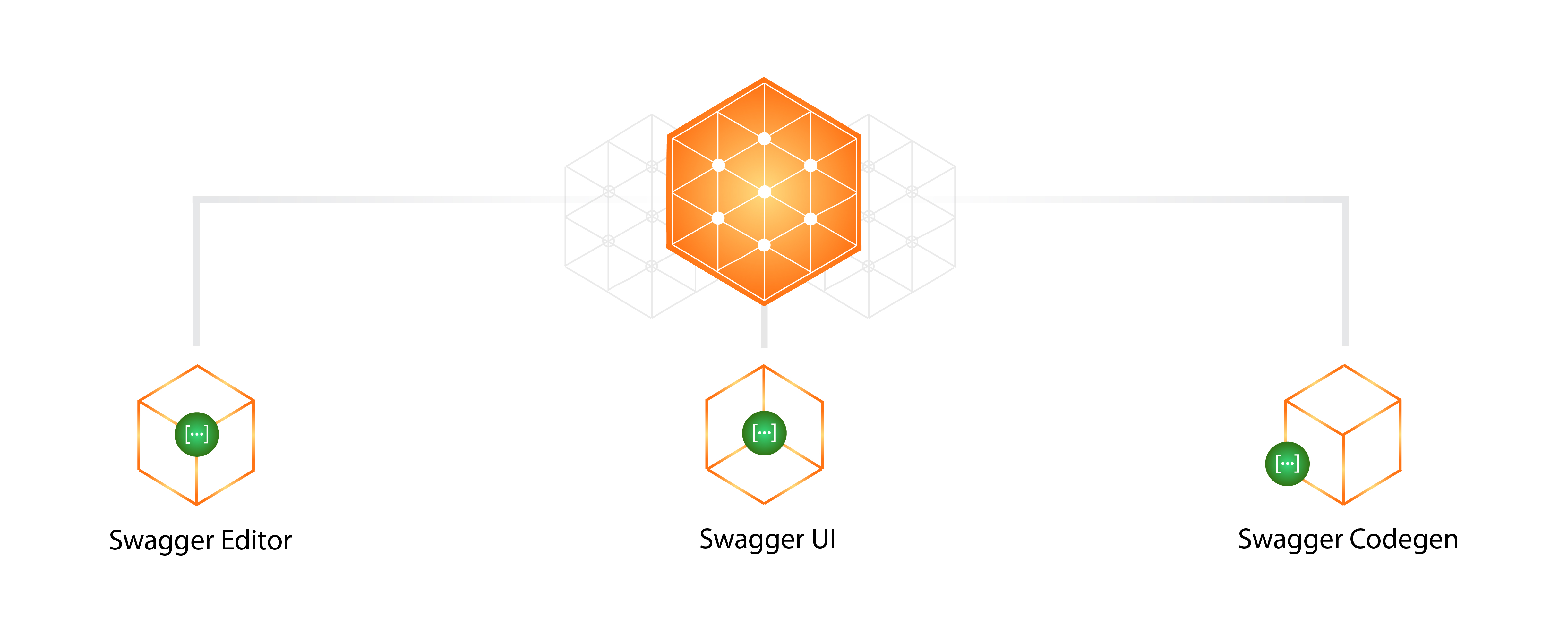 Swagger tools: Swagger Editor, Swagger UI, and Swagger Codegen