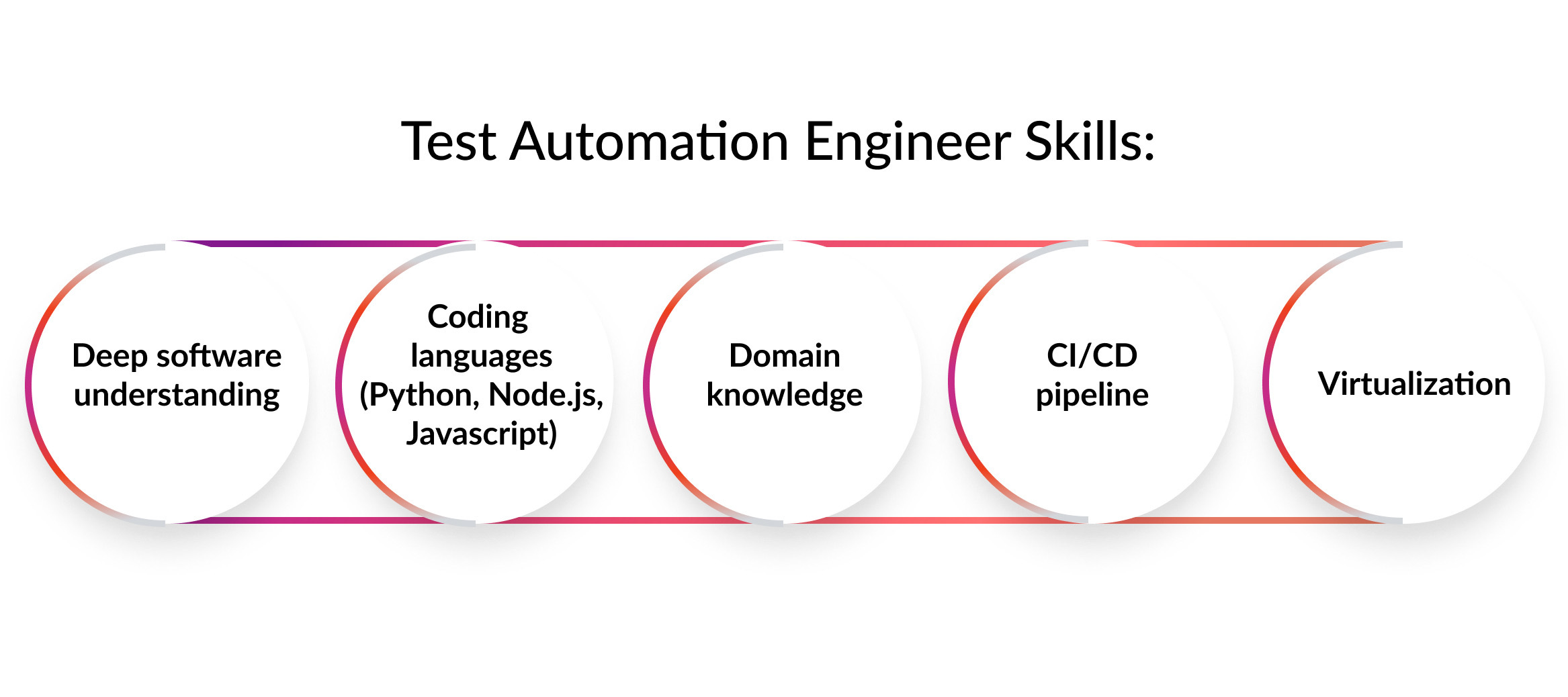 test automation skills