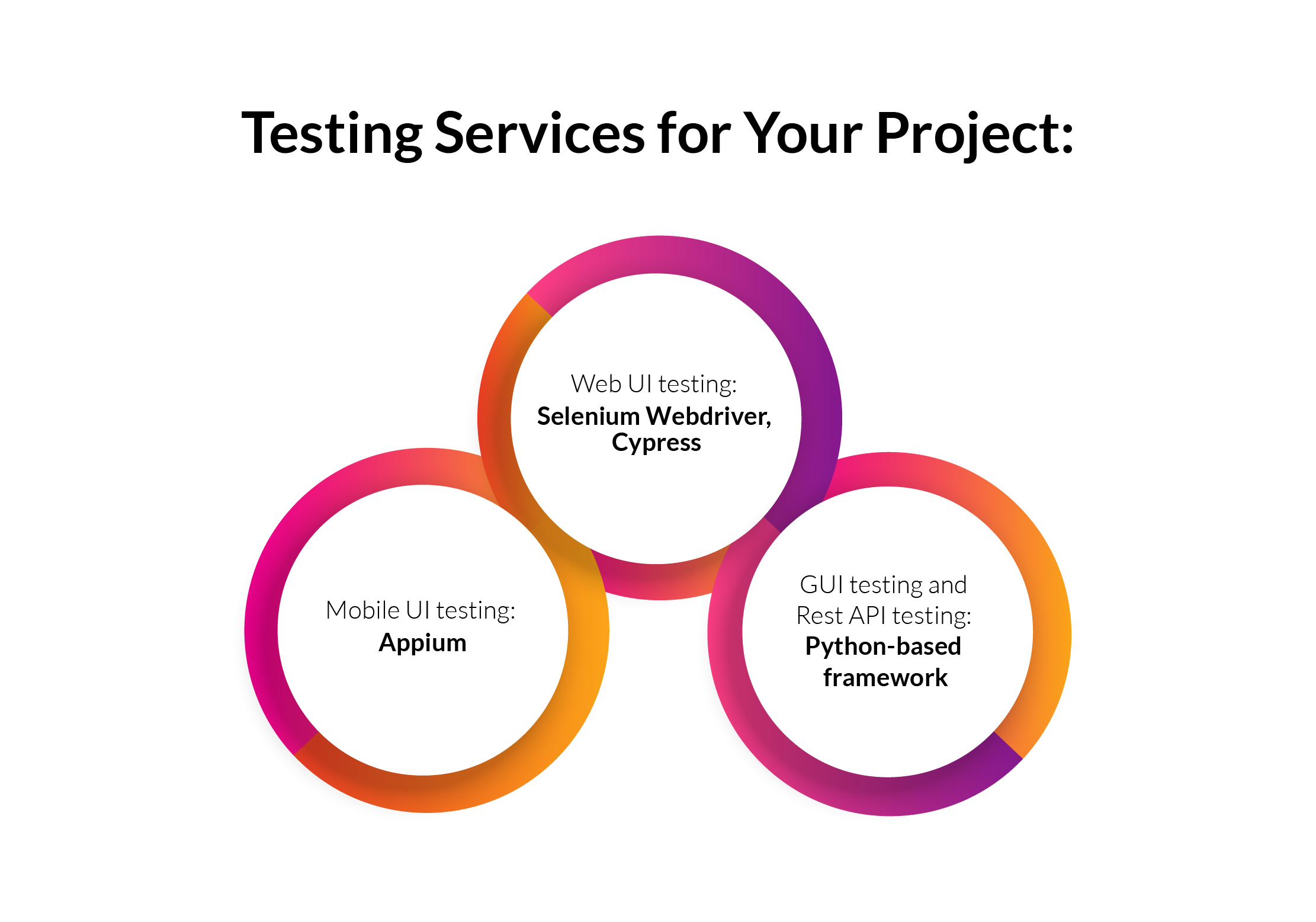 Testing Services for Your Project