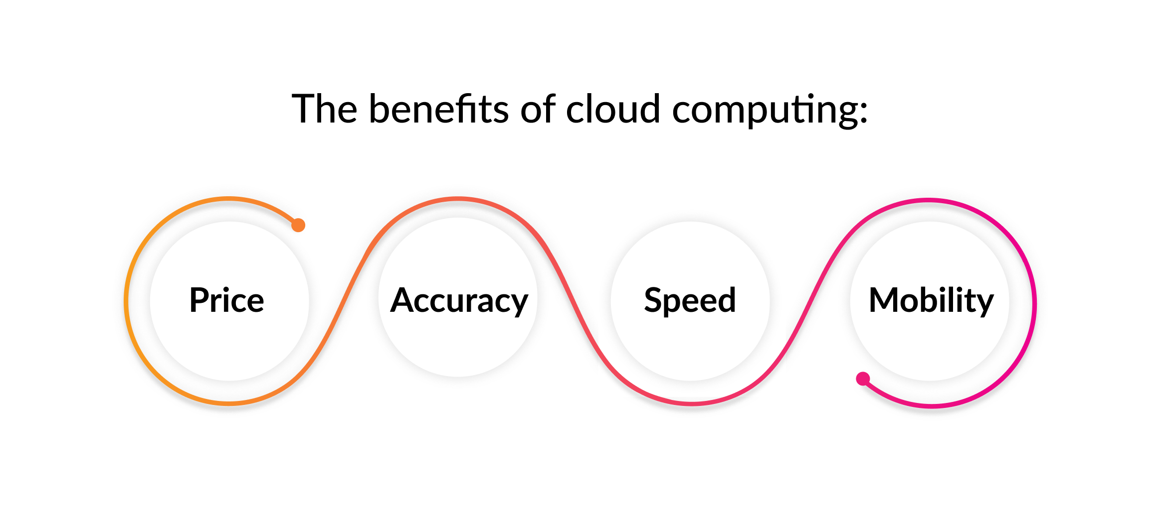 the benefits of cloud computing