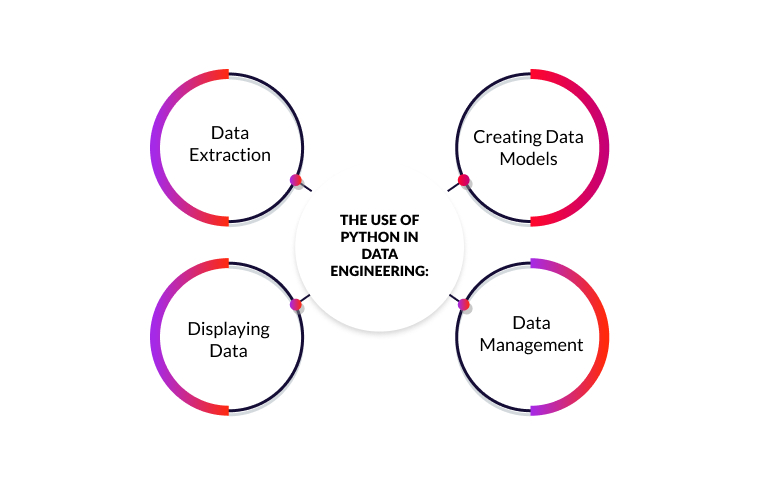 Data Extraction, Creating Data Models, Displaying Data, Data Management