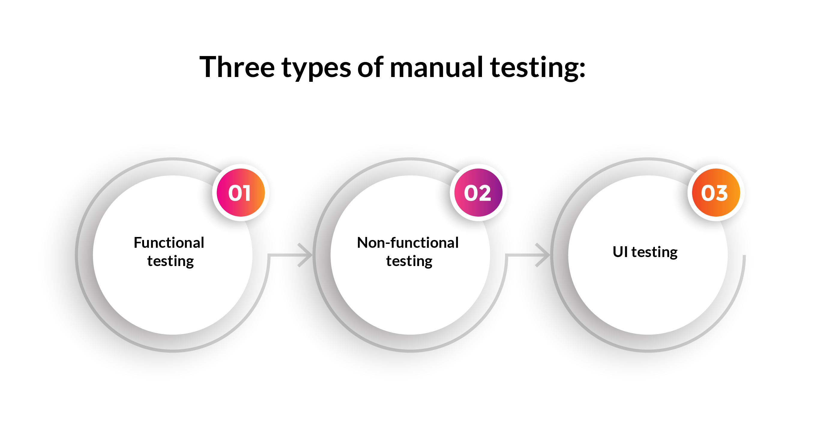 Types of manual testing
