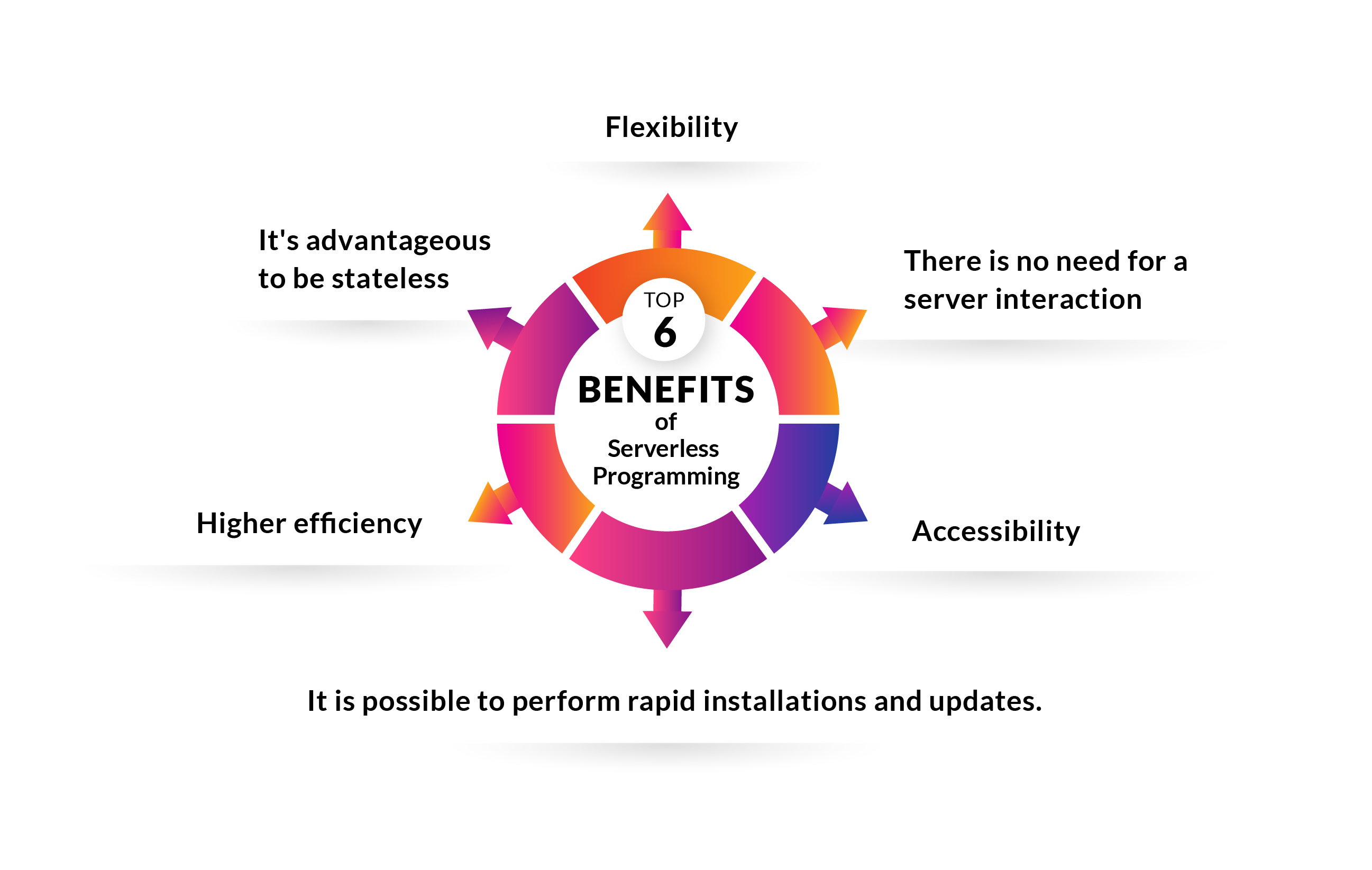 TOP 6 BENEFITS OF SERVERLESS PROGRAMMING