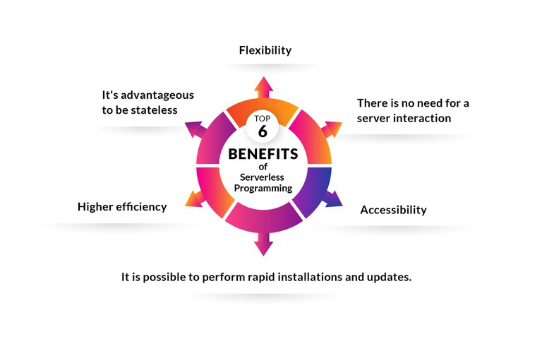 Top 6 Benefits of Serverless Programming.jpg