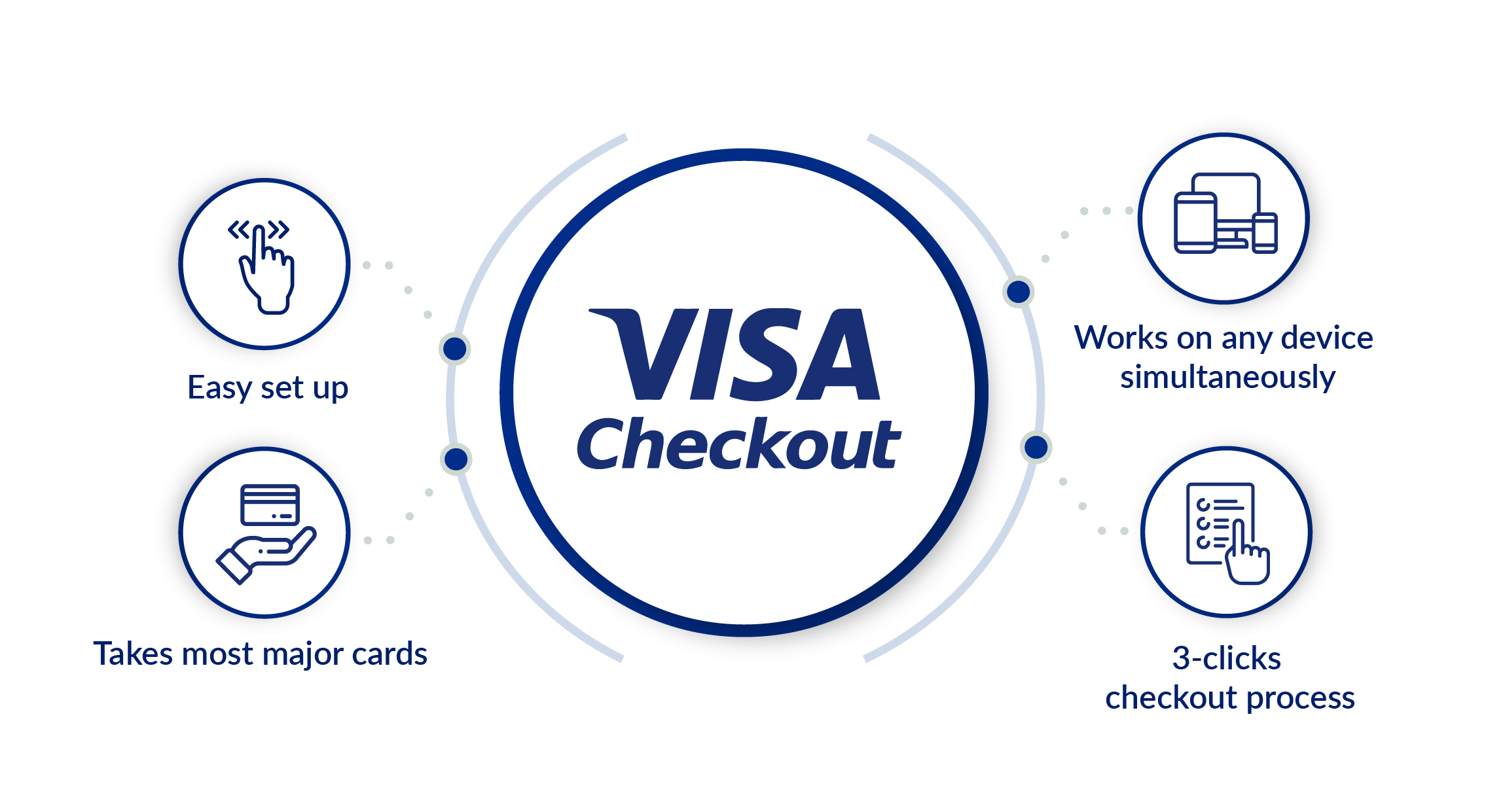 VISA Checkout features