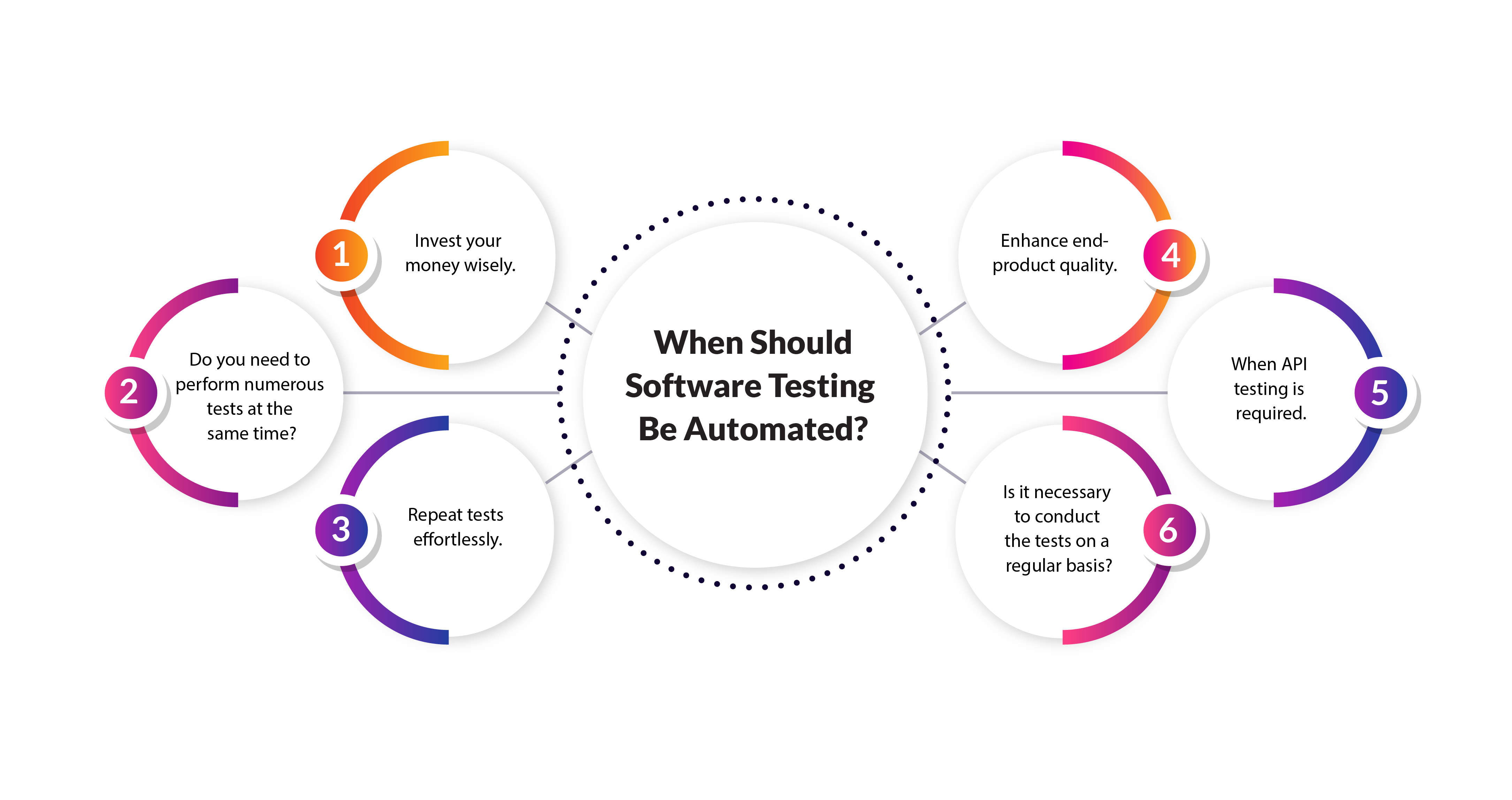 When Should Software Testing Be Automated