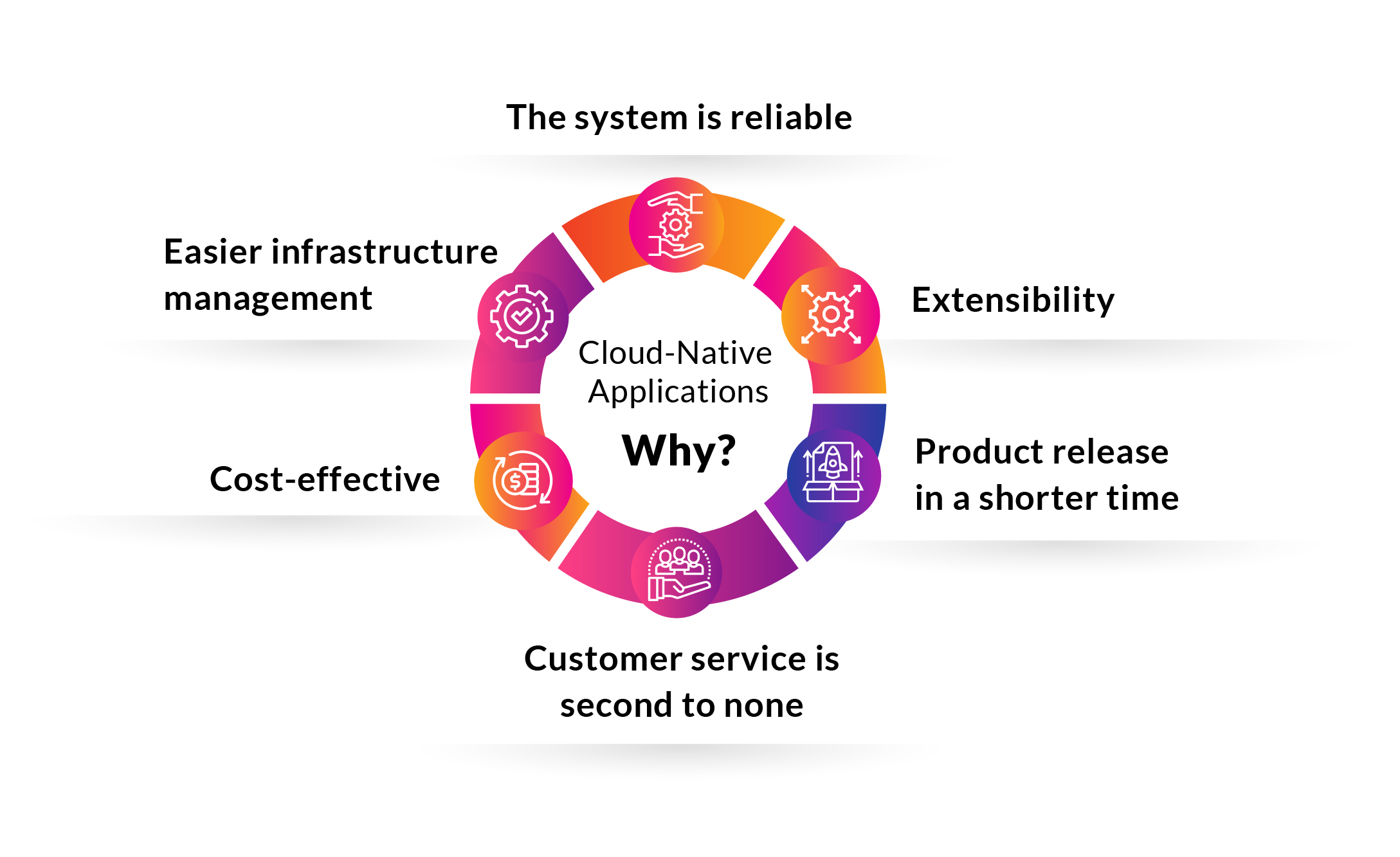 Why choose Cloud-Native Applications